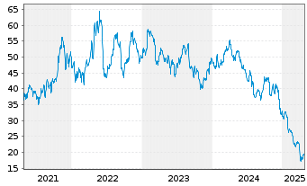 Chart Olin Corp. - 5 années