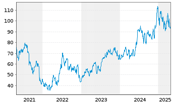 Chart Ollie's Bargain Outlet Hldgs - 5 années