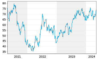 Chart Ollie's Bargain Outlet Hldgs - 5 années