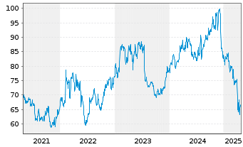 Chart Omnicom Group Inc. - 5 années