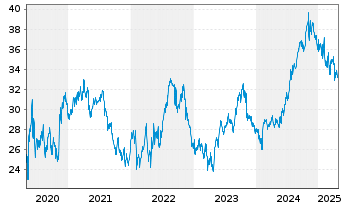 Chart Omega Healthcare Invest. Inc. - 5 Years