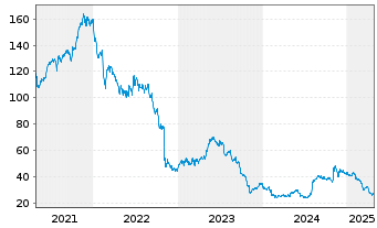 Chart Omnicell Inc. - 5 années