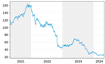 Chart Omnicell Inc. - 5 Jahre