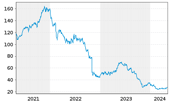 Chart Omnicell Inc. - 5 Jahre