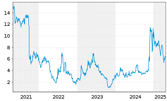 Chart Omeros Corp. - 5 Years