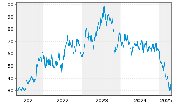 Chart ON Semiconductor Corp. - 5 Years