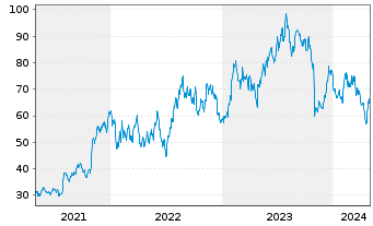 Chart ON Semiconductor Corp. - 5 Jahre
