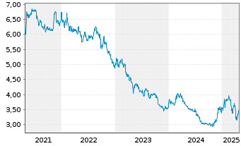 Chart 180 Degree Capital Corp. - 5 années