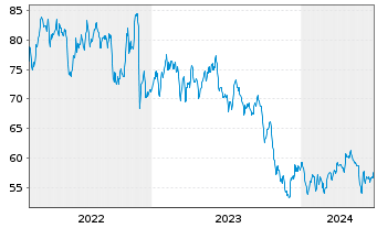 Chart One Gas Inc. - 5 Years