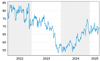 Chart One Gas Inc. - 5 Years