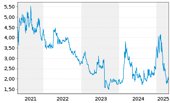 Chart One Stop Systems Inc. - 5 Years