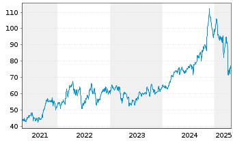 Chart Oneok Inc. - 5 Years