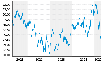 Chart OneMain Holdings Inc. - 5 Years