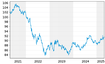 Chart Ontario, Provinz DL-Bonds 2019(29) - 5 Years