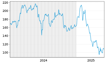 Chart Onto Innovation Inc. - 5 années