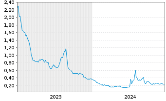 Chart Ontrak Inc. - 5 Years