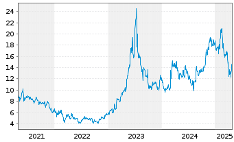 Chart Opera Ltd. - 5 années