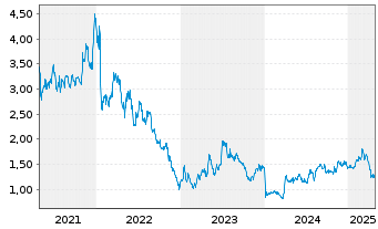 Chart Opko Health Inc. - 5 années