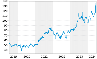 Chart Oracle Corp. - 5 Years