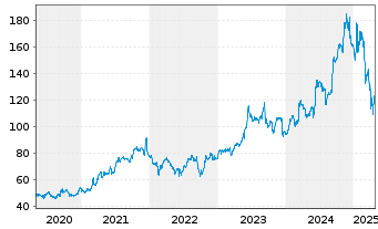 Chart Oracle Corp. - 5 années