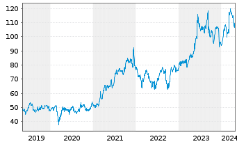 Chart Oracle Corp. - 5 Jahre