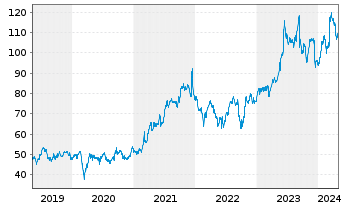 Chart Oracle Corp. - 5 Years