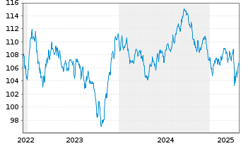 Chart Oracle Corp. DL-Notes 2008(08/38) - 5 années