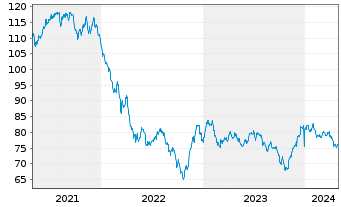 Chart Oracle Corp. DL-Notes 2015(15/55) - 5 Years