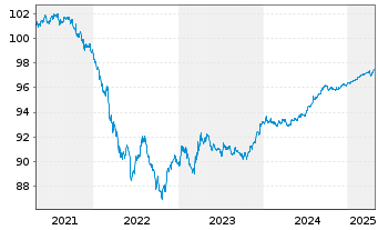 Chart Oracle Corp. DL-Notes 2021(21/26) - 5 années