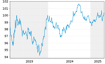 Chart Oracle Corp. DL-Notes 2023(23/28) - 5 années