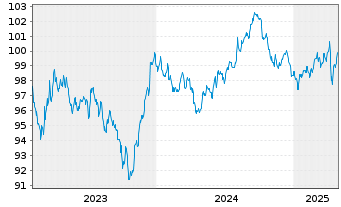 Chart Oracle Corp. DL-Notes 2023(23/30) - 5 années