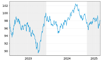 Chart Oracle Corp. DL-Notes 2023(23/33) - 5 années