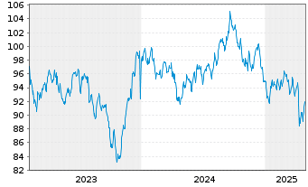 Chart Oracle Corp. DL-Notes 2023(23/53) - 5 années