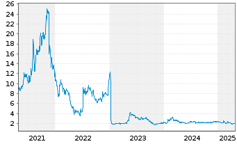 Chart Oramed Pharmaceuticals Inc. - 5 Jahre