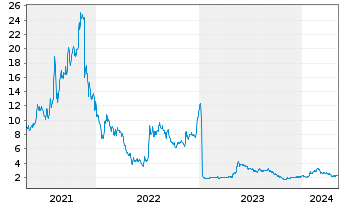 Chart Oramed Pharmaceuticals Inc. - 5 années