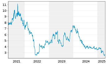 Chart OraSure Technologies Inc. - 5 années