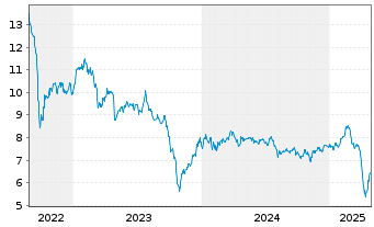 Chart Orchid Island Capital Inc. - 5 années