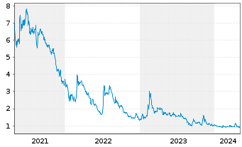 Chart Organovo Holdings Inc. - 5 Jahre