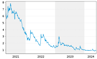 Chart Organovo Holdings Inc. - 5 Years
