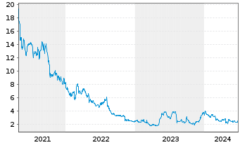 Chart Organogenesis Holdings Inc. - 5 Years