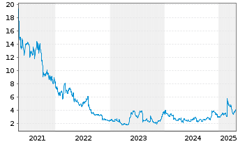 Chart Organogenesis Holdings Inc. - 5 années