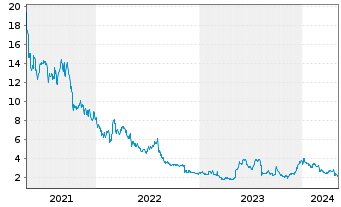 Chart Organogenesis Holdings Inc. - 5 Jahre
