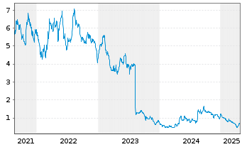 Chart Origin Materials Inc. Reg. Shares A - 5 années