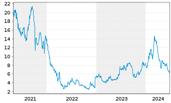 Chart ORIC Pharmaceuticals Inc. - 5 Years