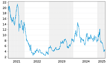 Chart ORIC Pharmaceuticals Inc. - 5 Years