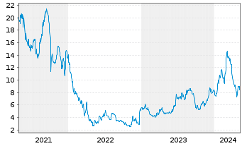 Chart ORIC Pharmaceuticals Inc. - 5 Jahre