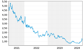 Chart Orion Energy Systems Inc. - 5 Years