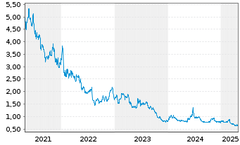 Chart Orion Energy Systems Inc. - 5 années