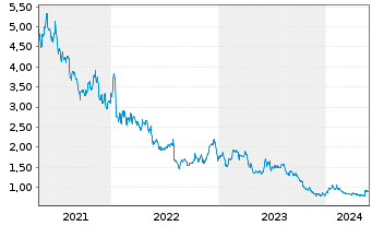 Chart Orion Energy Systems Inc. - 5 Years