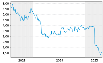 Chart Orion Office REIT Inc. - 5 années